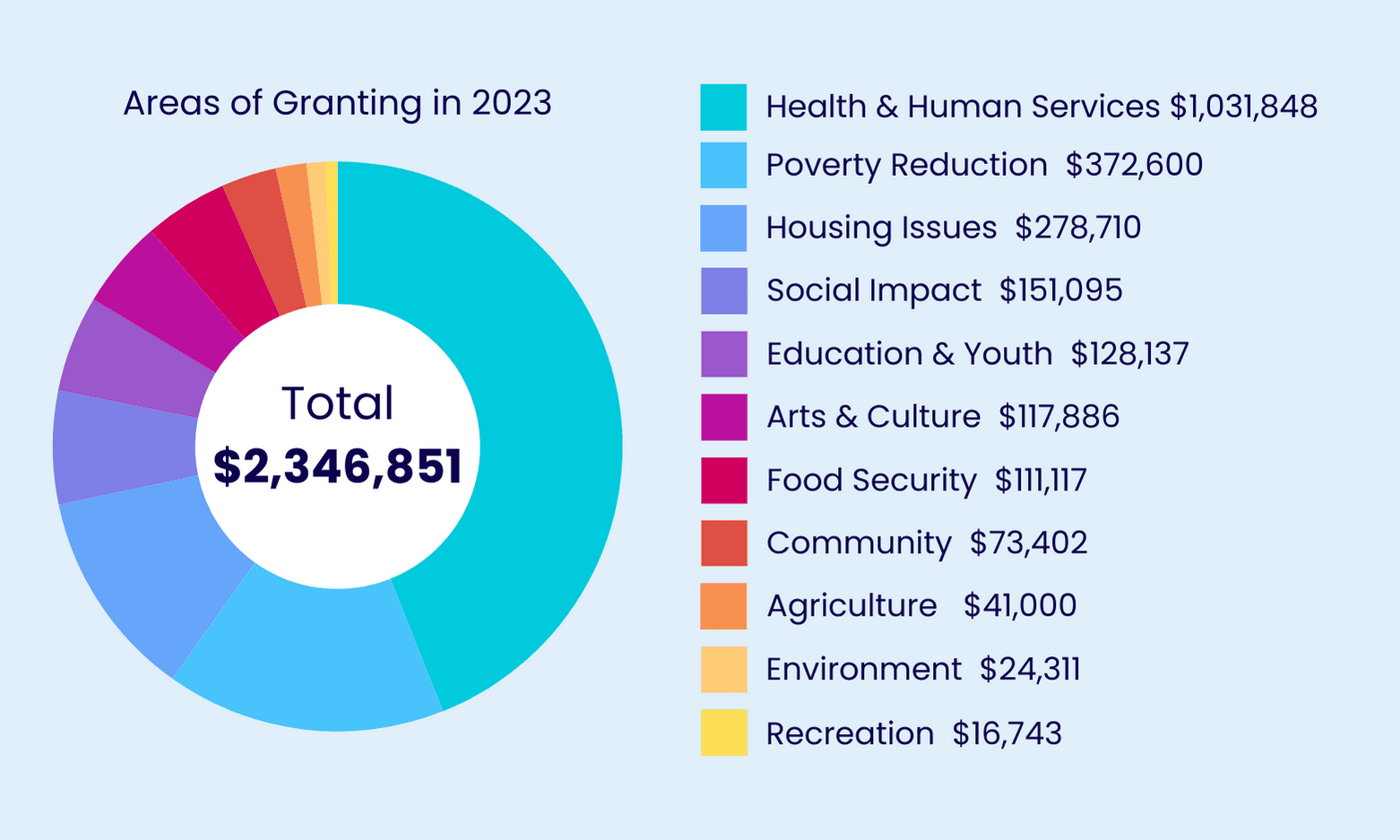 Graph of The County Foundation's main granting areas in 2023, primarily to Health & Human Services.