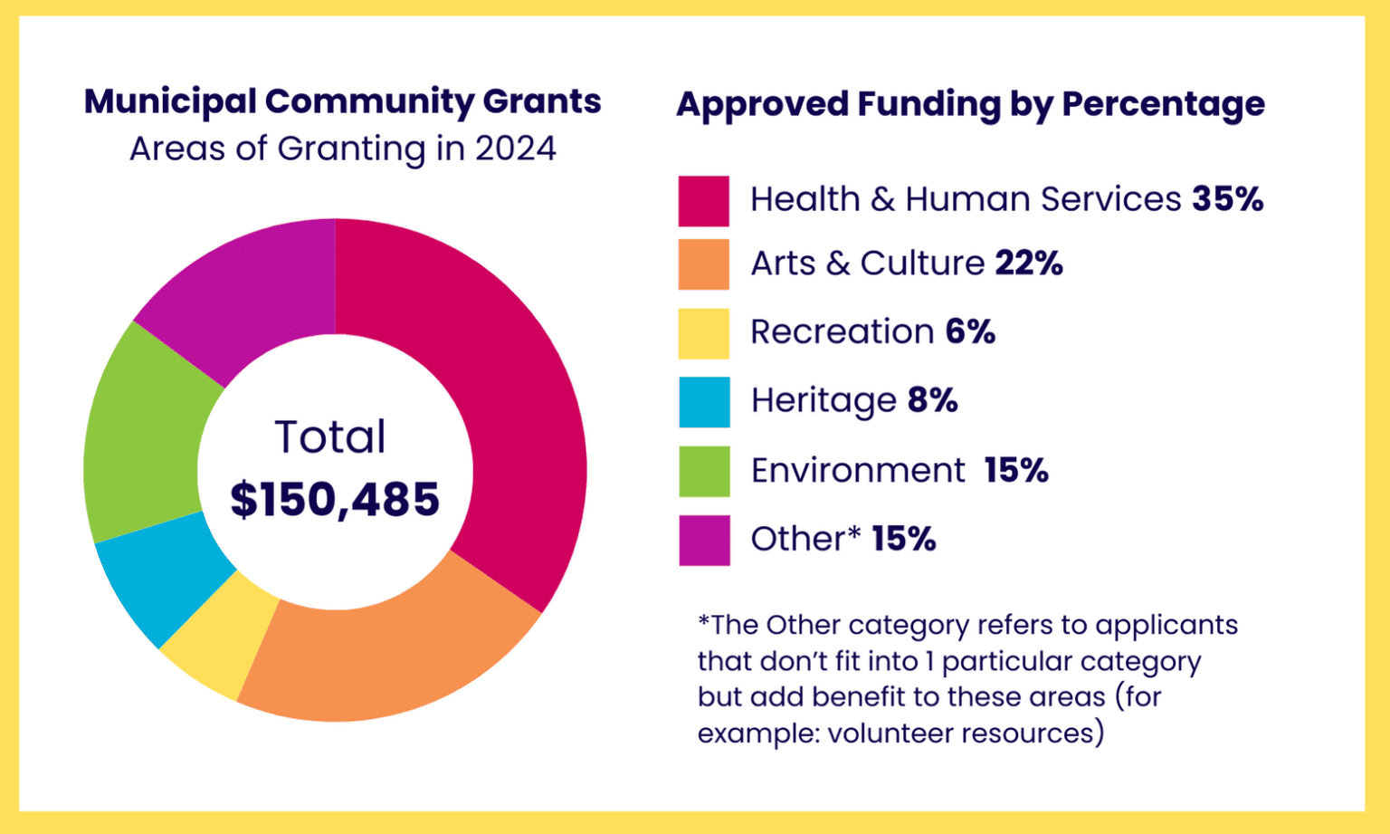 community grants pie chart