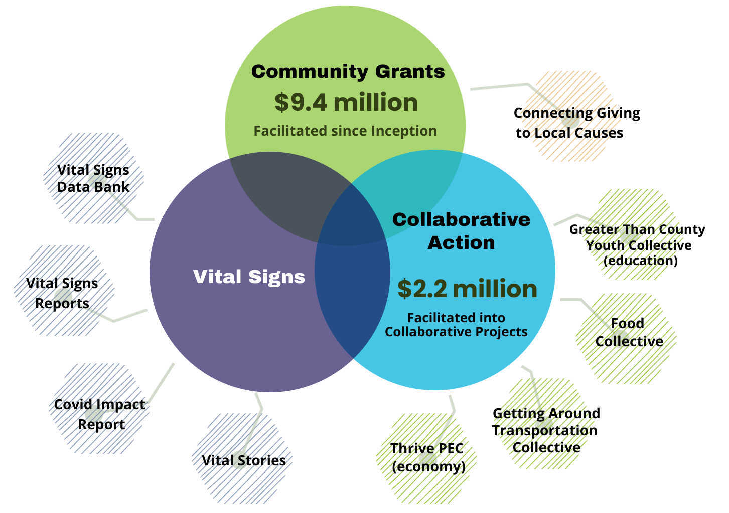 Venn diagram of grants, collaborative action and Vital Signs